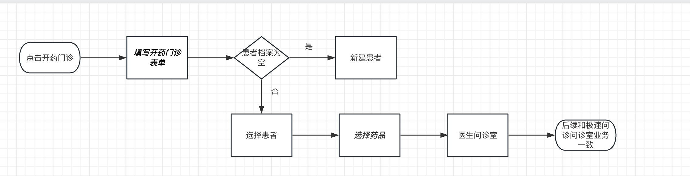 开药门诊流程