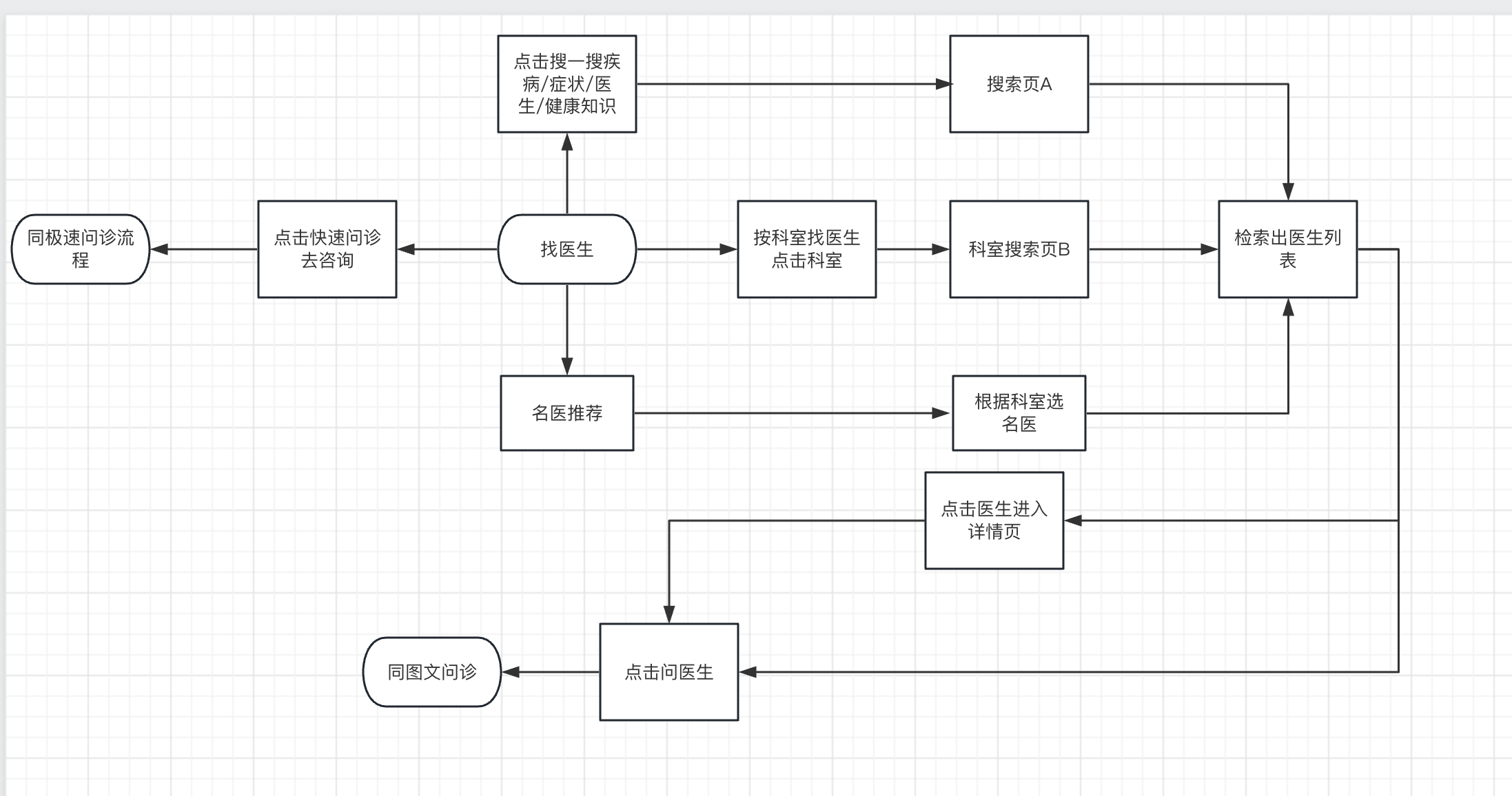 问医生流程